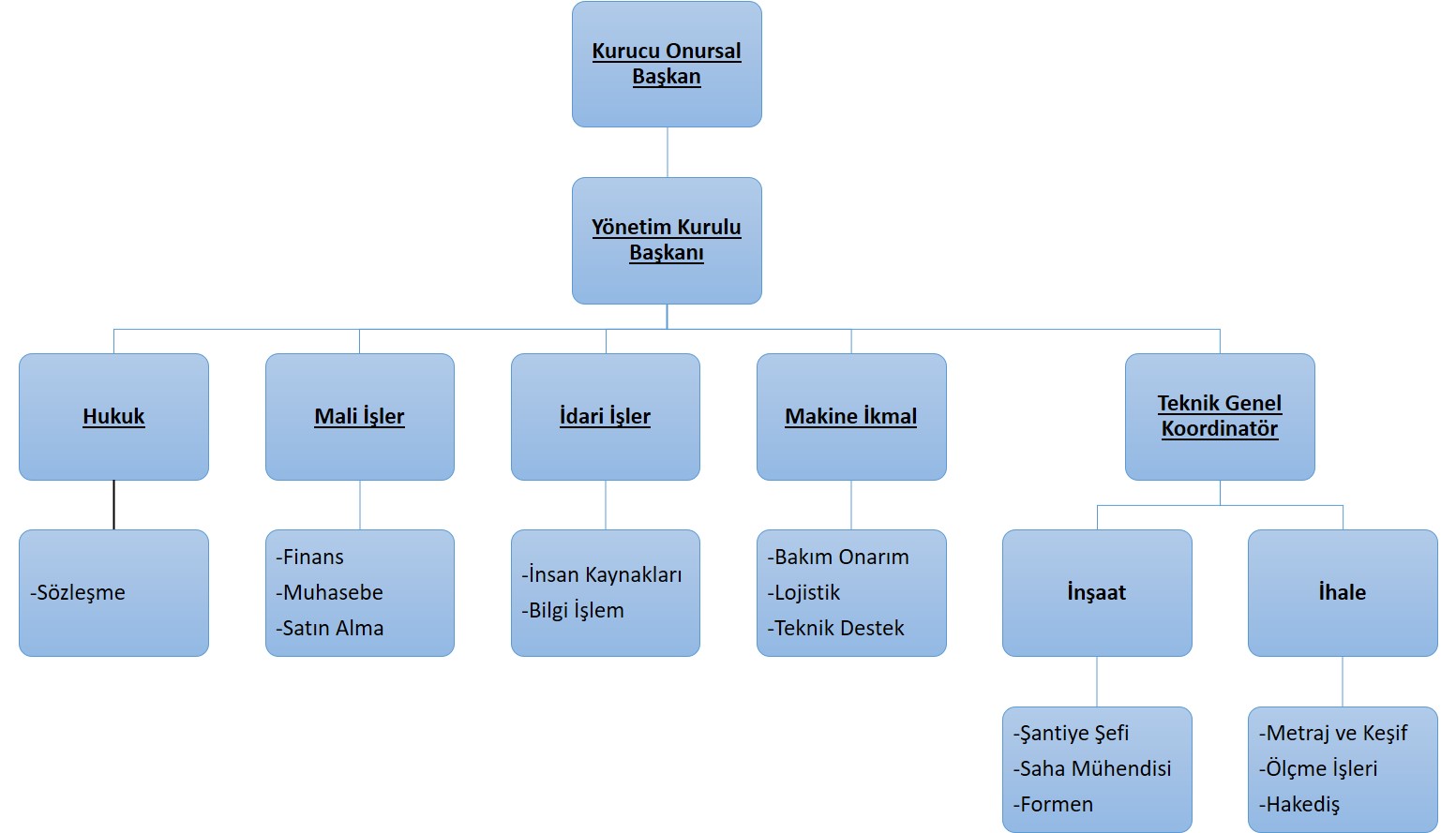 Organizasyon Şeması